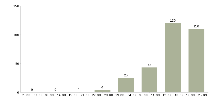 Работа интересная работа Удмуртия - Число вакансий Удмуртия по специальности интересная работа за 2 месяца
