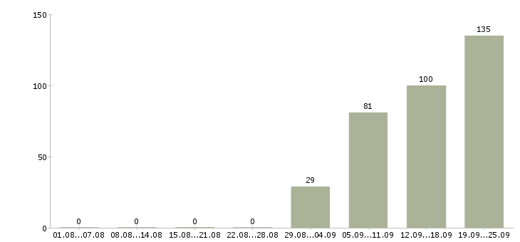 Работа представитель Улан-удэ - Число вакансий Улан-удэ по специальности представитель за 2 месяца