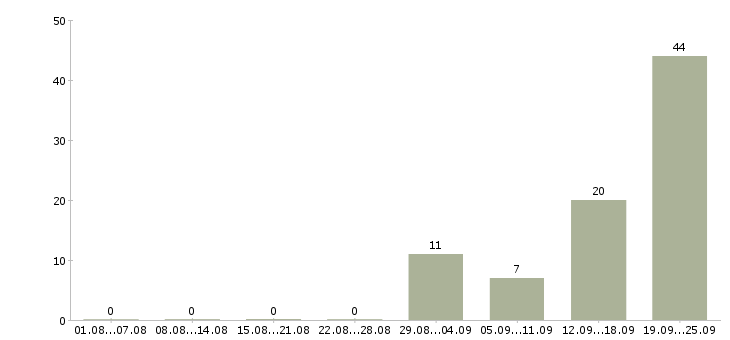 Работа сотрудники вахтой Чувашия - Число вакансий Чувашия по специальности сотрудники вахтой за 2 месяца