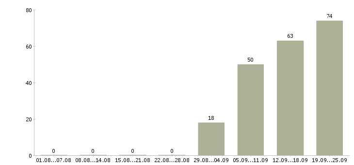 Работа менеджер по продажам в офисе Якутия - Число вакансий Якутия по специальности менеджер по продажам в офисе за 2 месяца