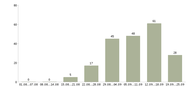 Работа в интернет магазине в Астрахани - Число вакансий в Астрахани по специальности в интернет магазине за 2 месяца