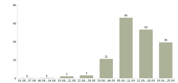 Работа менеджер по интернет продажам в Екатеринбурге - Число вакансий в Екатеринбурге по специальности менеджер по интернет продажам за 2 месяца