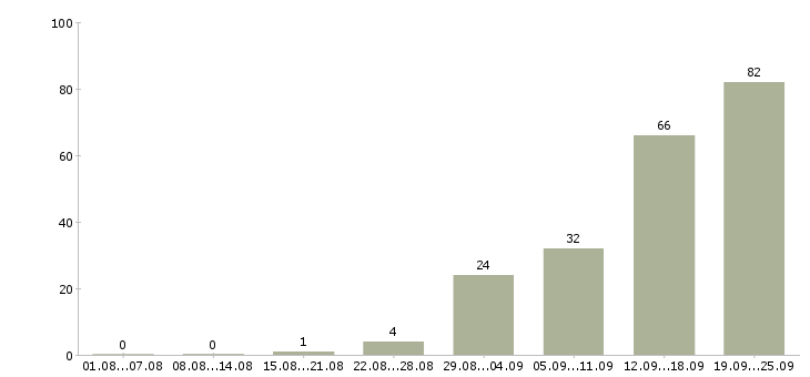 Работа сотрудник офиса в Иваново - Число вакансий в Иваново по специальности сотрудник офиса за 2 месяца