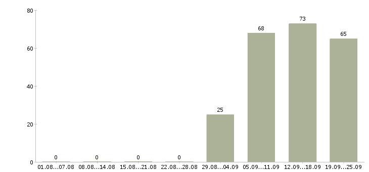Работа управляющий отделом в Ижевске - Число вакансий в Ижевске по специальности управляющий отделом за 2 месяца