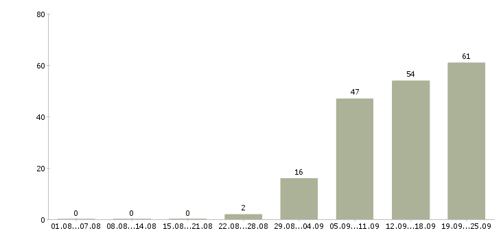 Работа менеджер по продукту в Иркутске - Число вакансий в Иркутске по специальности менеджер по продукту за 2 месяца