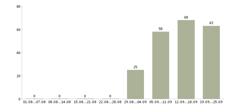 Работа специалист в бухгалтерии в Иркутске - Число вакансий в Иркутске по специальности специалист в бухгалтерии за 2 месяца