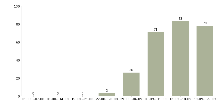 Работа менеджер руководитель в Калининграде - Число вакансий в Калининграде по специальности менеджер руководитель за 2 месяца
