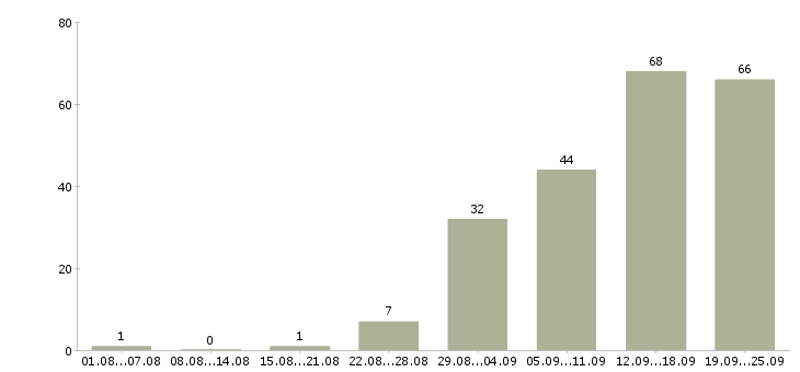 Работа сотрудник по работе в интернете в Калуге - Число вакансий в Калуге по специальности сотрудник по работе в интернете за 2 месяца