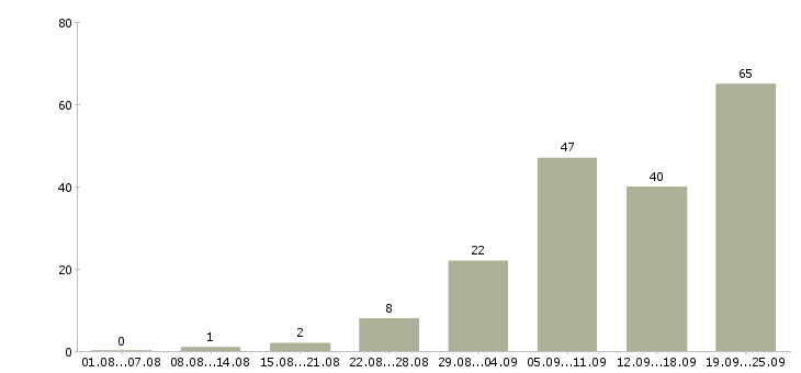 Работа менеджер в новый офис в Краснодаре - Число вакансий в Краснодаре по специальности менеджер в новый офис за 2 месяца