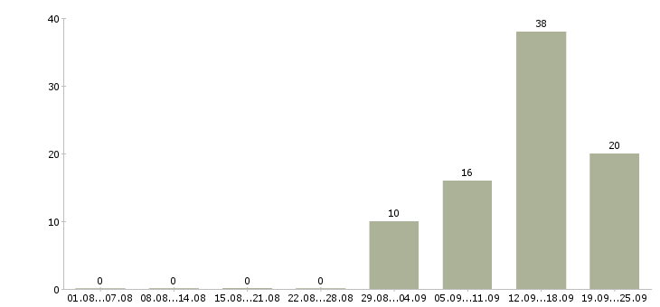 Работа рабочий вахтой в Красноярске - Число вакансий в Красноярске по специальности рабочий вахтой за 2 месяца