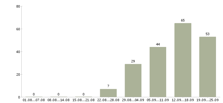 Работа в компанию требуется информационный менеджер в Москве - Число вакансий в Москве по специальности в компанию требуется информационный менеджер за 2 месяца