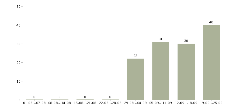 Работа менеджер по кадровому учету в Москве - Число вакансий в Москве по специальности менеджер по кадровому учету за 2 месяца