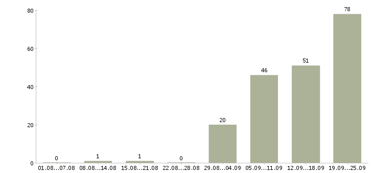 Работа специалист отдела учета и контроля в Москве - Число вакансий в Москве по специальности специалист отдела учета и контроля за 2 месяца