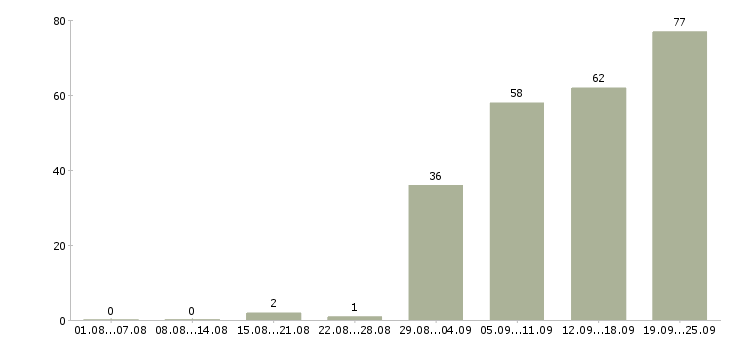 Работа специалист по оценке персонала в Москве - Число вакансий в Москве по специальности специалист по оценке персонала за 2 месяца