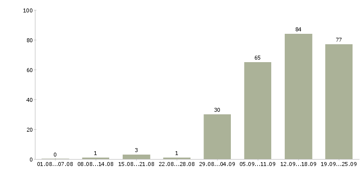 Работа менеджер без продаж в Новосибирске - Число вакансий в Новосибирске по специальности менеджер без продаж за 2 месяца