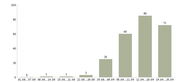 Работа руководитель проекта в Новосибирске - Число вакансий в Новосибирске по специальности руководитель проекта за 2 месяца