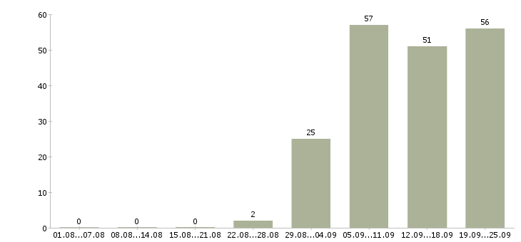 Работа сотрудник на выкладку товара в Новосибирске - Число вакансий в Новосибирске по специальности сотрудник на выкладку товара за 2 месяца