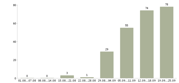 Работа менеджера в Обнинске - Число вакансий в Обнинске по специальности менеджера за 2 месяца