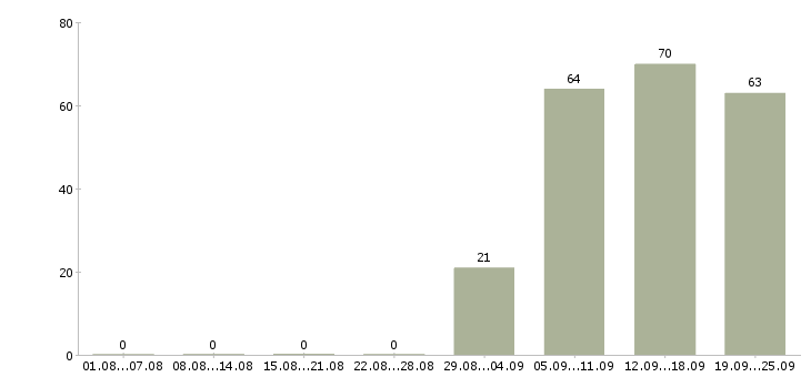 Работа помощник руководителя отдела в Пензе - Число вакансий в Пензе по специальности помощник руководителя отдела за 2 месяца