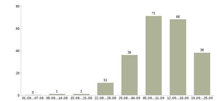Работа свободный график в Перми - Число вакансий в Перми по специальности свободный график за 2 месяца