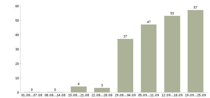 Работа сотрудник с обязанностями менеджера в Перми - Число вакансий в Перми по специальности сотрудник с обязанностями менеджера за 2 месяца