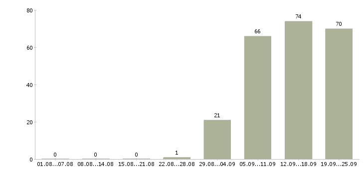 Работа менеджер по консультант в Саранске - Число вакансий в Саранске по специальности менеджер по консультант за 2 месяца
