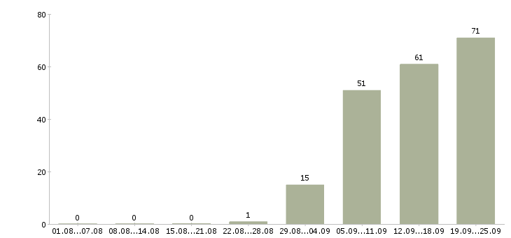 Работа продавец в день в Ставрополе - Число вакансий в Ставрополе по специальности продавец в день за 2 месяца