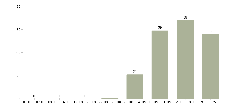 Работа администратор офиса продаж в Уфе - Число вакансий в Уфе по специальности администратор офиса продаж за 2 месяца