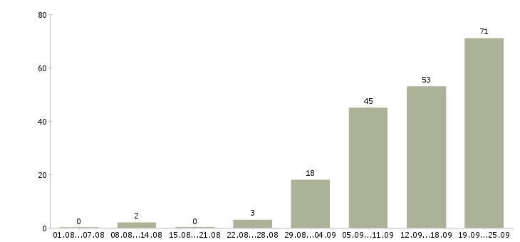 Работа консультант по работе с клиентами в Челябинске - Число вакансий в Челябинске по специальности консультант по работе с клиентами за 2 месяца