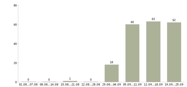 Работа продавец в офис в Ярославле - Число вакансий в Ярославле по специальности продавец в офис за 2 месяца
