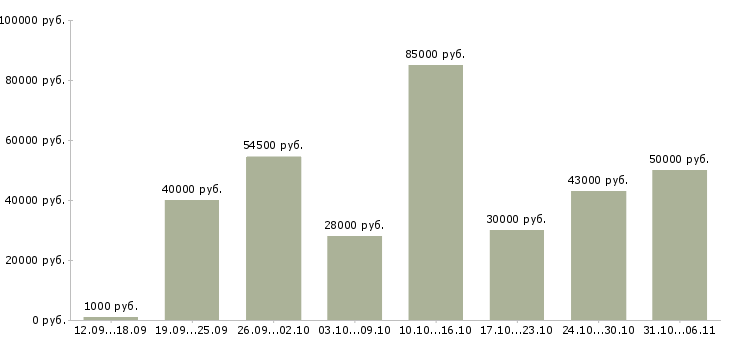 Вакансии вахтовая Московская область - Медиана зарплат вахтовая Московская область за 2 месяца
