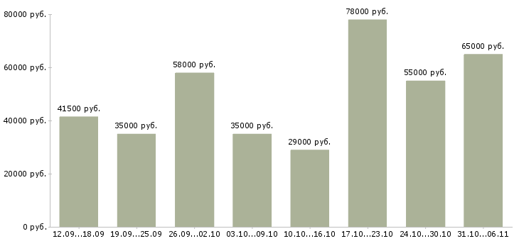 Вакансии вахтовая Нижний новгород - Медиана зарплат вахтовая Нижний новгород за 2 месяца