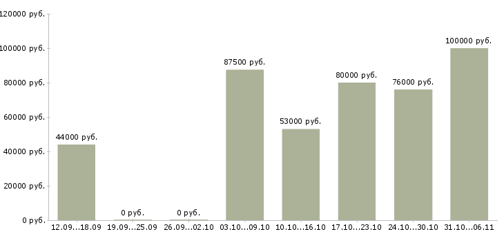 Вакансии вахтовая в Барнауле - Медиана зарплат вахтовая в Барнауле за 2 месяца