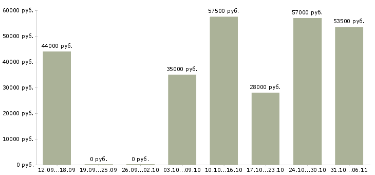 Вакансии вахтовая в Белгороде - Медиана зарплат вахтовая в Белгороде за 2 месяца