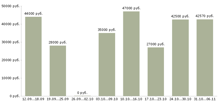 Вакансии вахтовая в Владимире - Медиана зарплат вахтовая в Владимире за 2 месяца