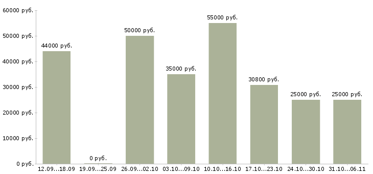 Вакансии вахтовая в Волгограде - Медиана зарплат вахтовая в Волгограде за 2 месяца