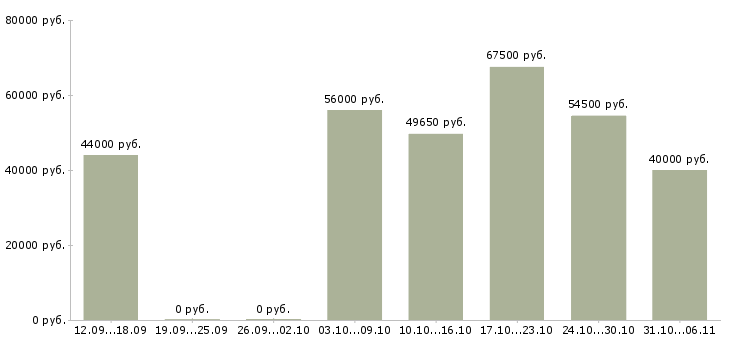 Вакансии вахтовая в Воронеже - Медиана зарплат вахтовая в Воронеже за 2 месяца