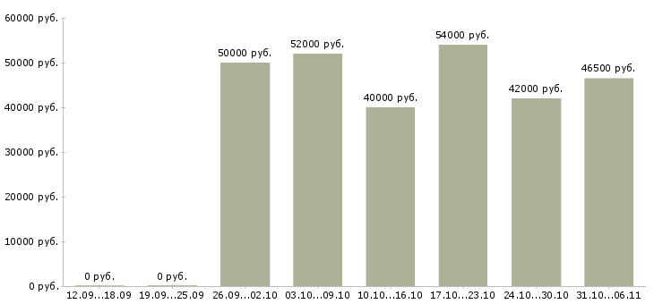 Вакансии вахтовая в Екатеринбурге - Медиана зарплат вахтовая в Екатеринбурге за 2 месяца