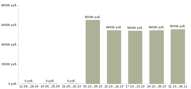 Вакансии вахтовая в Иваново - Медиана зарплат вахтовая в Иваново за 2 месяца