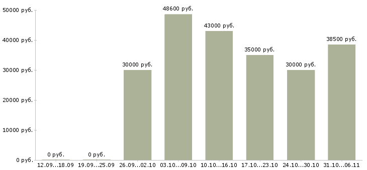Вакансии вахтовая в Ижевске - Медиана зарплат вахтовая в Ижевске за 2 месяца