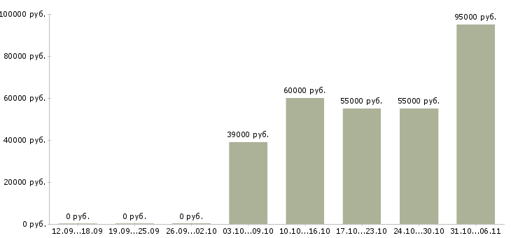 Вакансии вахтовая в Иркутске - Медиана зарплат вахтовая в Иркутске за 2 месяца