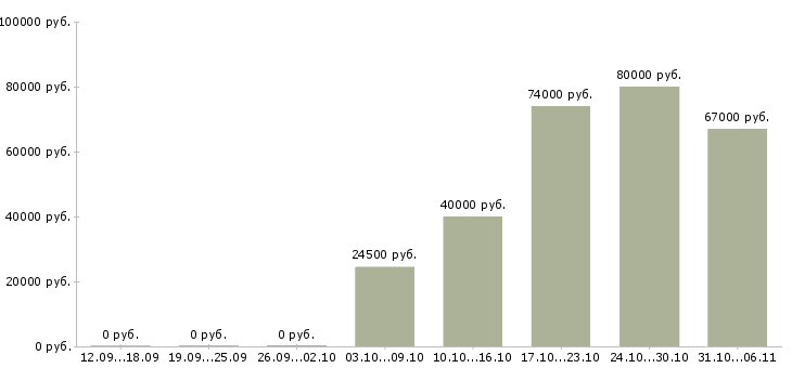 Вакансии вахтовая в Казани - Медиана зарплат вахтовая в Казани за 2 месяца