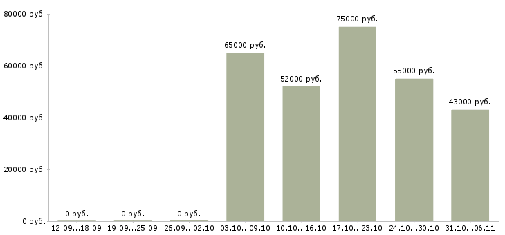Вакансии вахтовая в Калуге - Медиана зарплат вахтовая в Калуге за 2 месяца