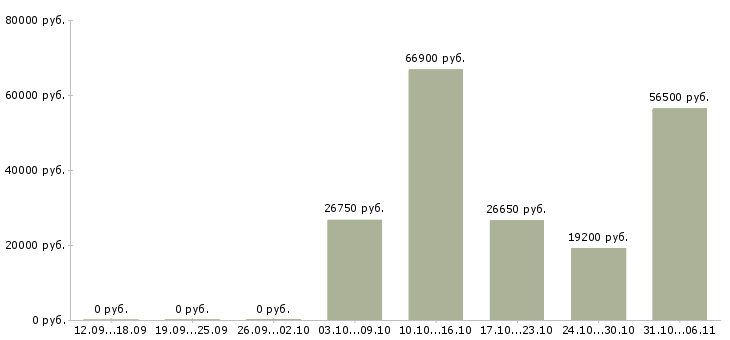 Вакансии вахтовая в Кемерово - Медиана зарплат вахтовая в Кемерово за 2 месяца