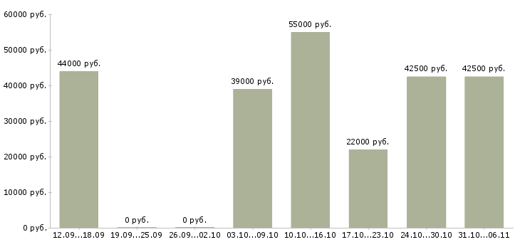 Вакансии вахтовая в Кирове - Медиана зарплат вахтовая в Кирове за 2 месяца