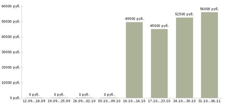 Вакансии вахтовая в Костроме - Медиана зарплат вахтовая в Костроме за 2 месяца
