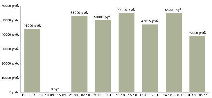 Вакансии вахтовая в Краснодаре - Медиана зарплат вахтовая в Краснодаре за 2 месяца