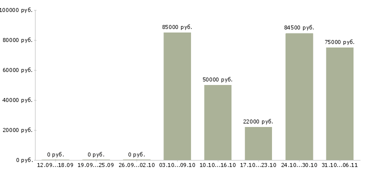 Вакансии вахтовая в Красноярске - Медиана зарплат вахтовая в Красноярске за 2 месяца