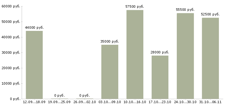 Вакансии вахтовая в Курске - Медиана зарплат вахтовая в Курске за 2 месяца