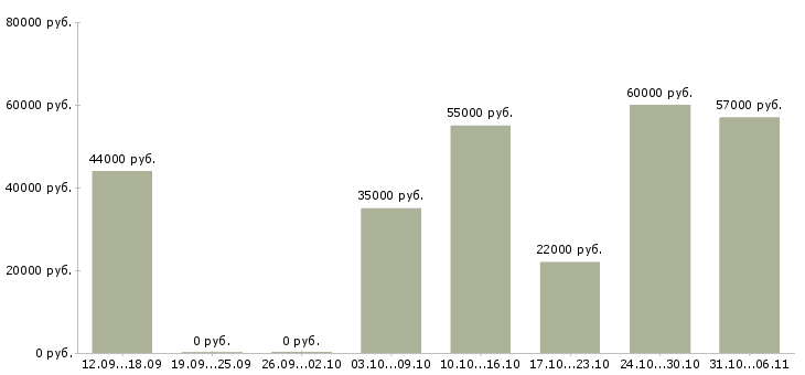 Вакансии вахтовая в Липецке - Медиана зарплат вахтовая в Липецке за 2 месяца